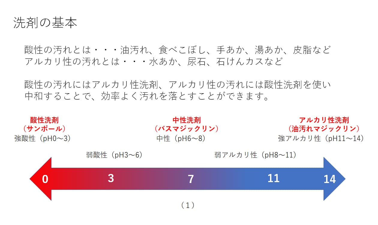 洗剤の基本教育の画像